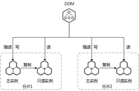 分布式数据库和私有云数据库怎么选,DDM中间件是什么? 第1张 分布式数据库和私有云数据库怎么选,DDM中间件是什么? 第1张