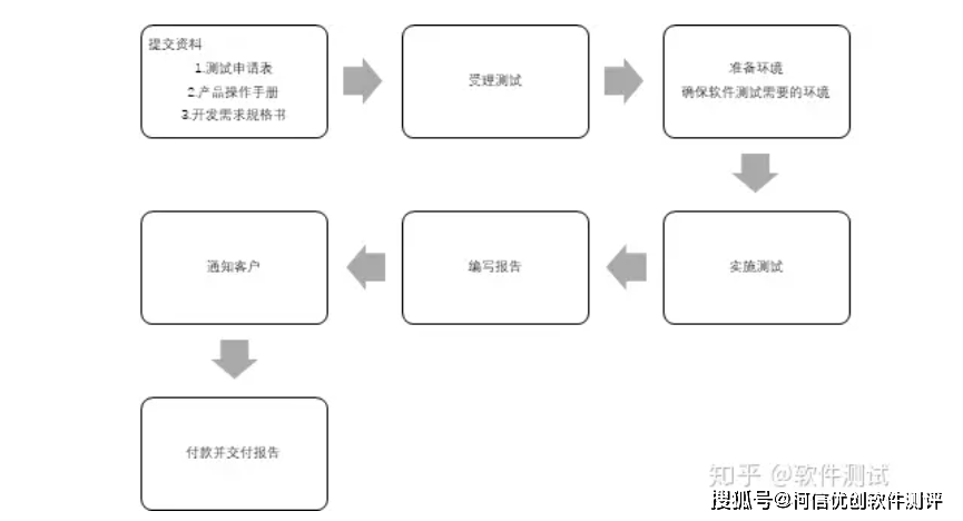 服务指南夹业务测试具体怎么做,有哪些流程?