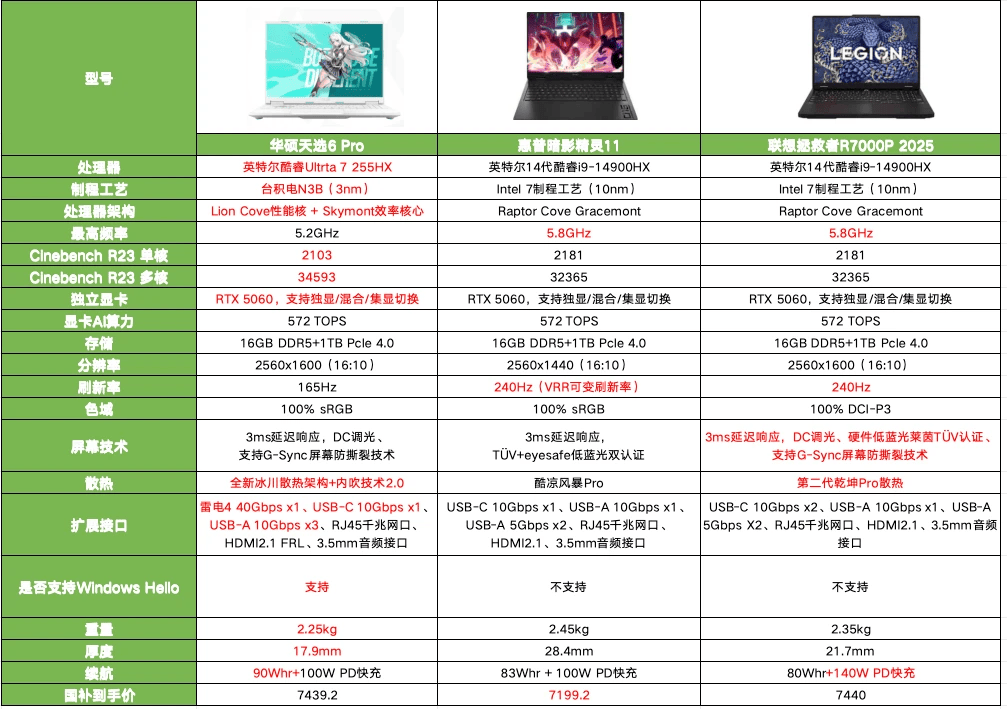 怎么选笔记本电脑配置,新手买笔记本必看哪些参数? 第2张 怎么选笔记本电脑配置,新手买笔记本必看哪些参数? 第2张