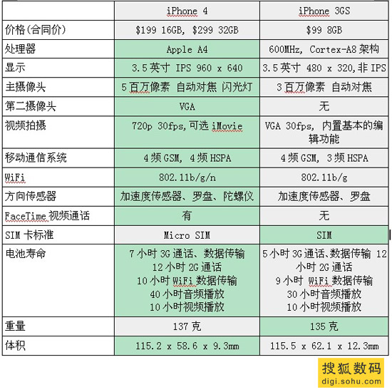 iPhone4配置怎么样?iphone4参数配置及性能评测 第1张 iPhone4配置怎么样?iphone4参数配置及性能评测 第1张