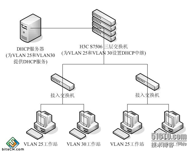 h3c交换机怎么配置dhcp?h3c交换机dhcp配置方法详解 第2张 h3c交换机怎么配置dhcp?h3c交换机dhcp配置方法详解 第2张
