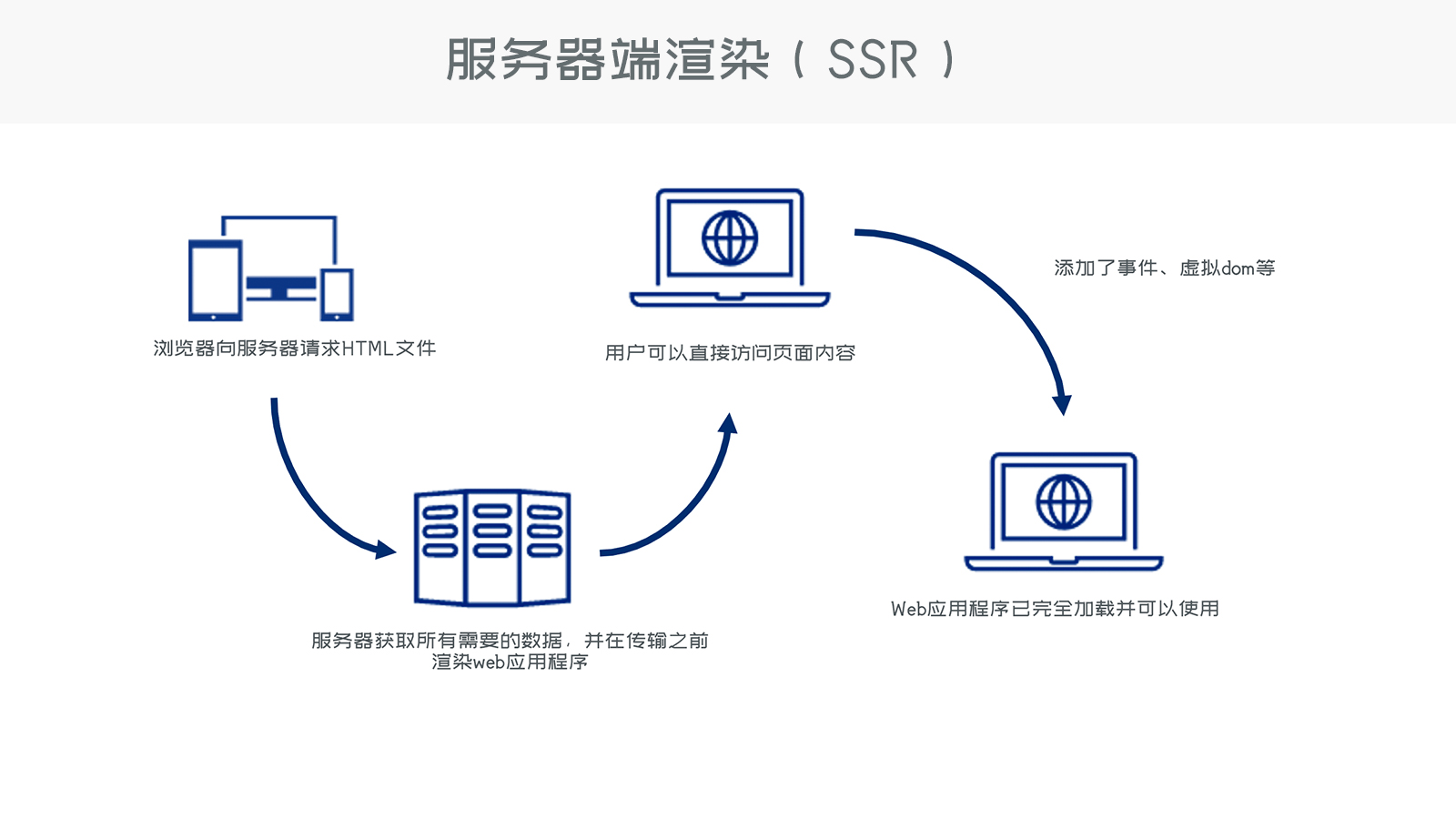 为什么说vue是服务器端渲染,vue ssr是什么? 第2张 为什么说vue是服务器端渲染,vue ssr是什么? 第2张