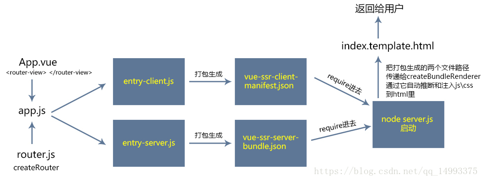 为什么说vue是服务器端渲染,vue ssr是什么? 第1张 为什么说vue是服务器端渲染,vue ssr是什么? 第1张