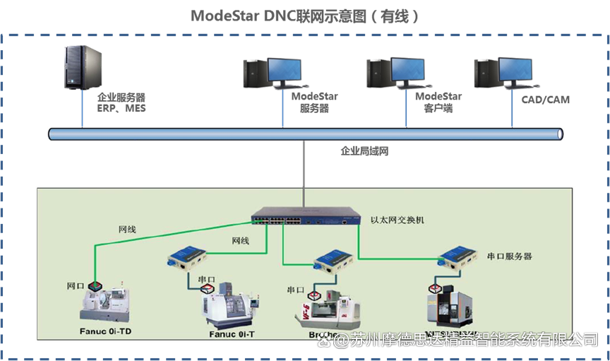 dnc服务器未响应是什么意思,数控机床报警dnc通信超时如何解决