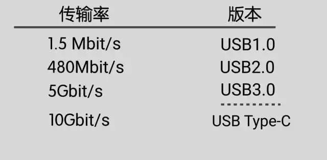 usb配置选择哪个