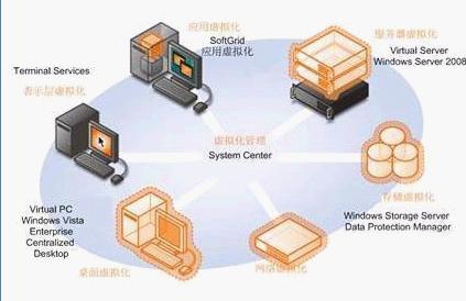服务器虚拟化和vmware有什么区别,虚拟化与vmware哪个好? 第2张 服务器虚拟化和vmware有什么区别,虚拟化与vmware哪个好? 第2张
