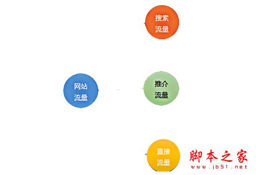如何分析网站流量来源,流量分析怎么做?