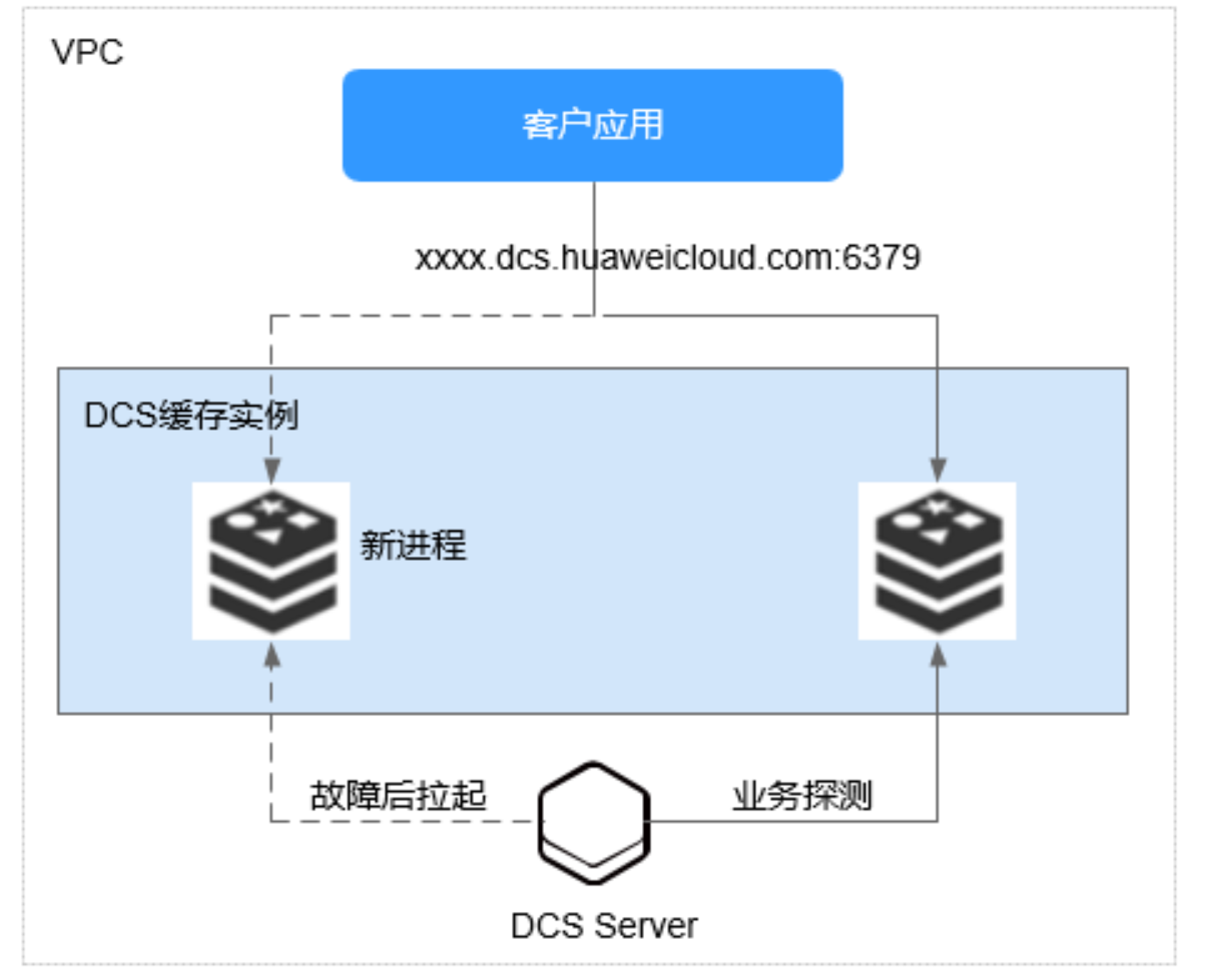 分布式缓存服务到底哪家好,DCS是什么? 第2张 分布式缓存服务到底哪家好,DCS是什么? 第2张