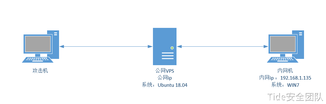 nps配置怎么用?内网穿透工具nps详细配置教程