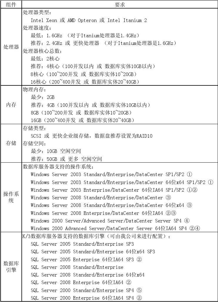 金蝶软件对电脑配置要求高吗,金蝶对配置的要求有哪些 第2张 金蝶软件对电脑配置要求高吗,金蝶对配置的要求有哪些 第2张