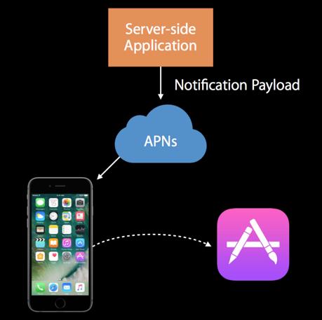 iOS推送服务器需要做什么?苹果APNs证书配置流程详解