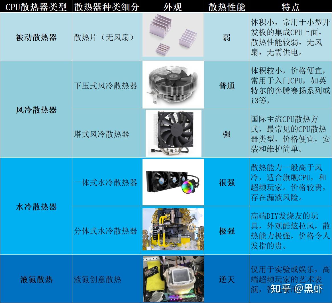 服务器CPU一般用什么散热,服务器散热器怎么选比较好 第1张 服务器CPU一般用什么散热,服务器散热器怎么选比较好 第1张