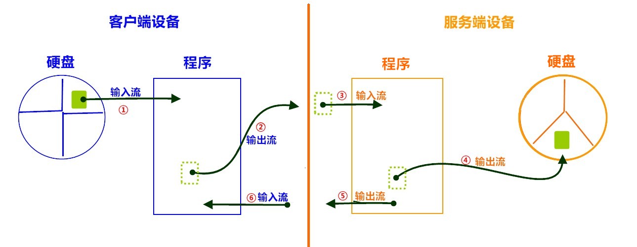 服务器客户端怎样做增量同步,增量同步原理是什么?