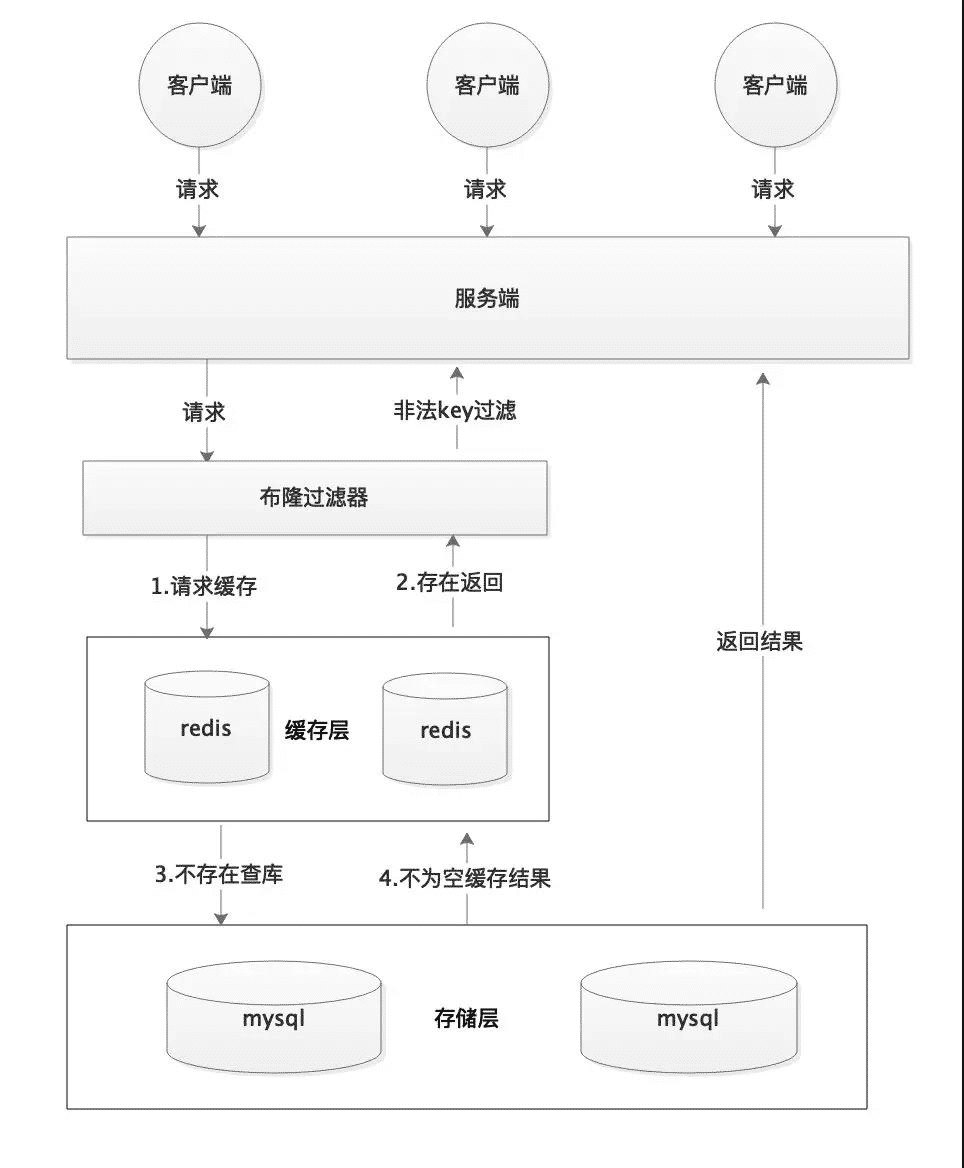 分布式缓存架构如何设计,Redis缓存穿透怎么解决? 第1张 分布式缓存架构如何设计,Redis缓存穿透怎么解决? 第1张