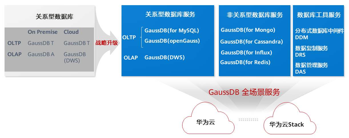 使用GaussDB要注意什么,服务器配置要求有哪些 第2张 使用GaussDB要注意什么,服务器配置要求有哪些 第2张