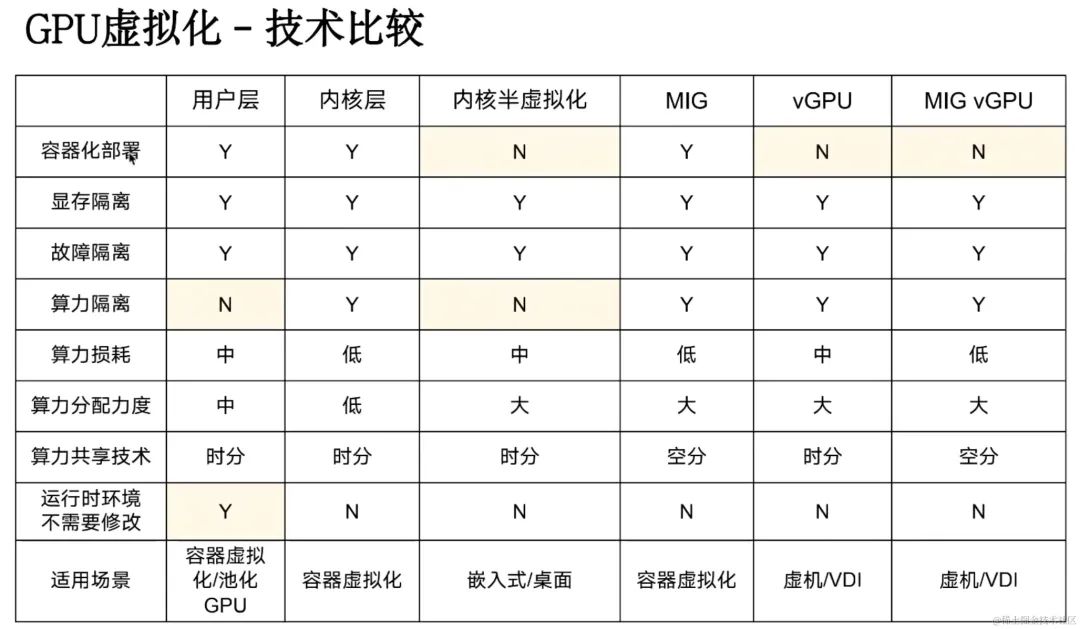 服务器虚拟化有什么好处,GPU虚拟化是什么意思? 第3张 服务器虚拟化有什么好处,GPU虚拟化是什么意思? 第3张