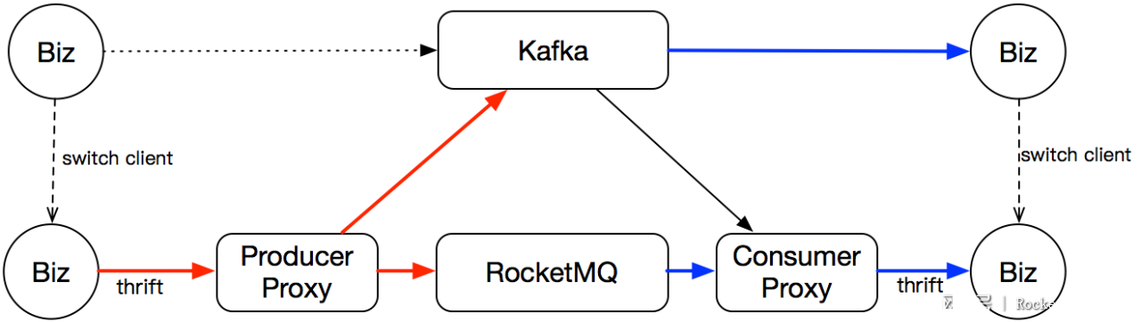 分布式消息选型怎么做,Kafka与RocketMQ哪个好?