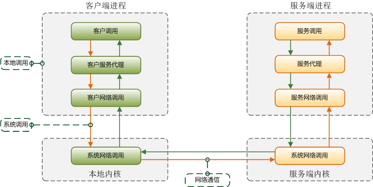 服务器和客户端通信框架是什么?,怎么实现?