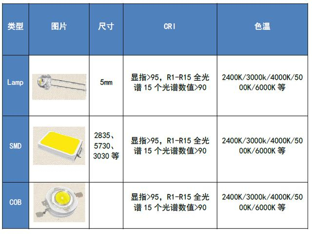 LED配置怎么选?LED配置参数设置有哪些注意事项?