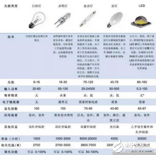 LED配置怎么选?LED配置参数设置有哪些注意事项?
