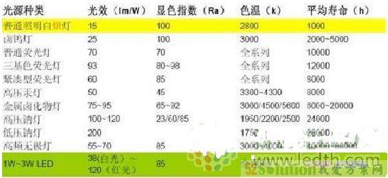 LED配置怎么选?LED配置参数设置有哪些注意事项?