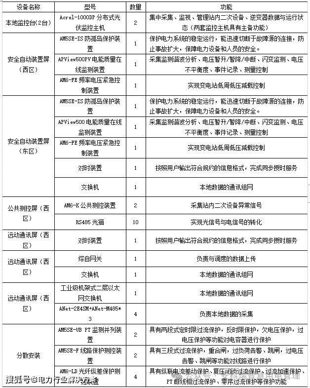 远动配置是什么?远动配置方法有哪些?