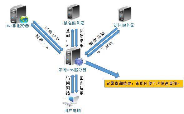 dns的服务器的作用是什么情况，dns服务器的作用是什么