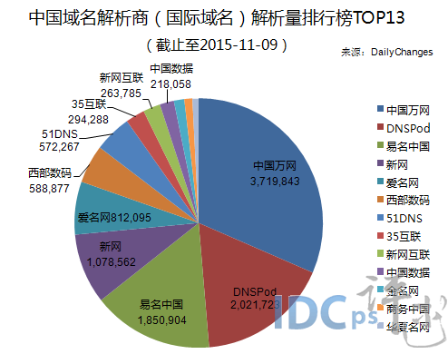 中国域名排行是怎样的?域名排名前十有哪些