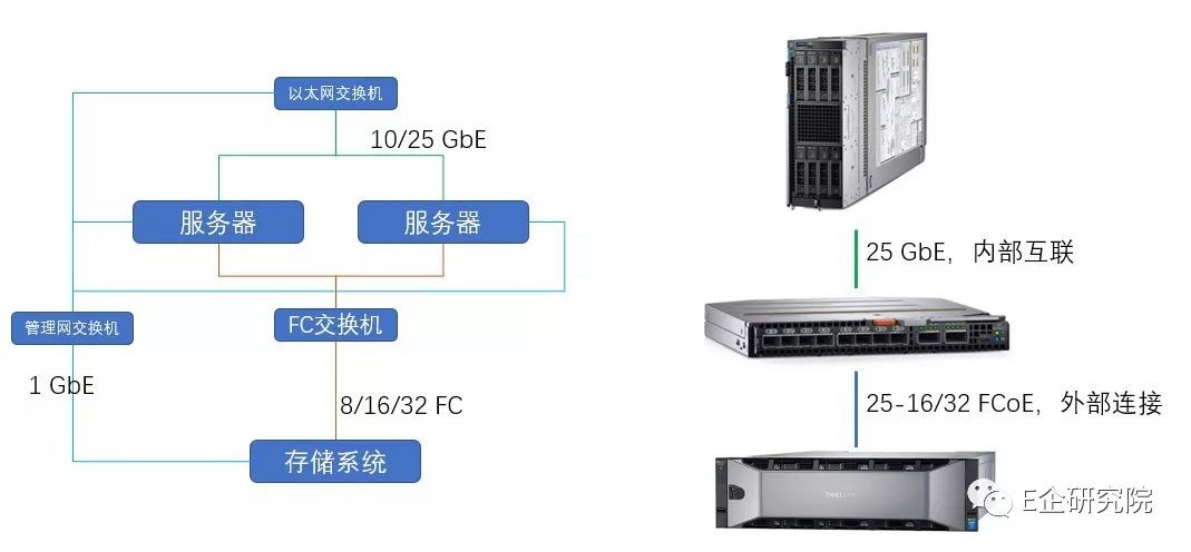 为什么服务器不属于SAN的主件?存储网络核心组件详解 第3张 为什么服务器不属于SAN的主件?存储网络核心组件详解 第3张