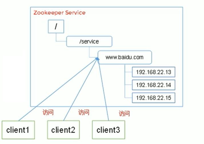 zookeeper配置文件怎么配置?配置文件在哪 第3张 zookeeper配置文件怎么配置?配置文件在哪 第3张