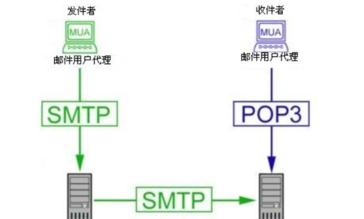 POP3服务器中写什么意思,pop3服务器怎么设置? 第3张 POP3服务器中写什么意思,pop3服务器怎么设置? 第3张