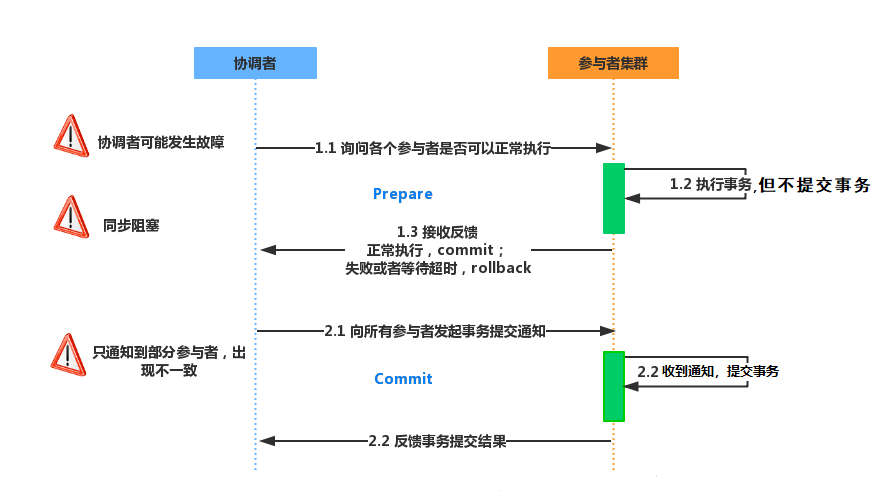 什么是分布式事务中间件,分布式事务怎么解决? 第3张 什么是分布式事务中间件,分布式事务怎么解决? 第3张