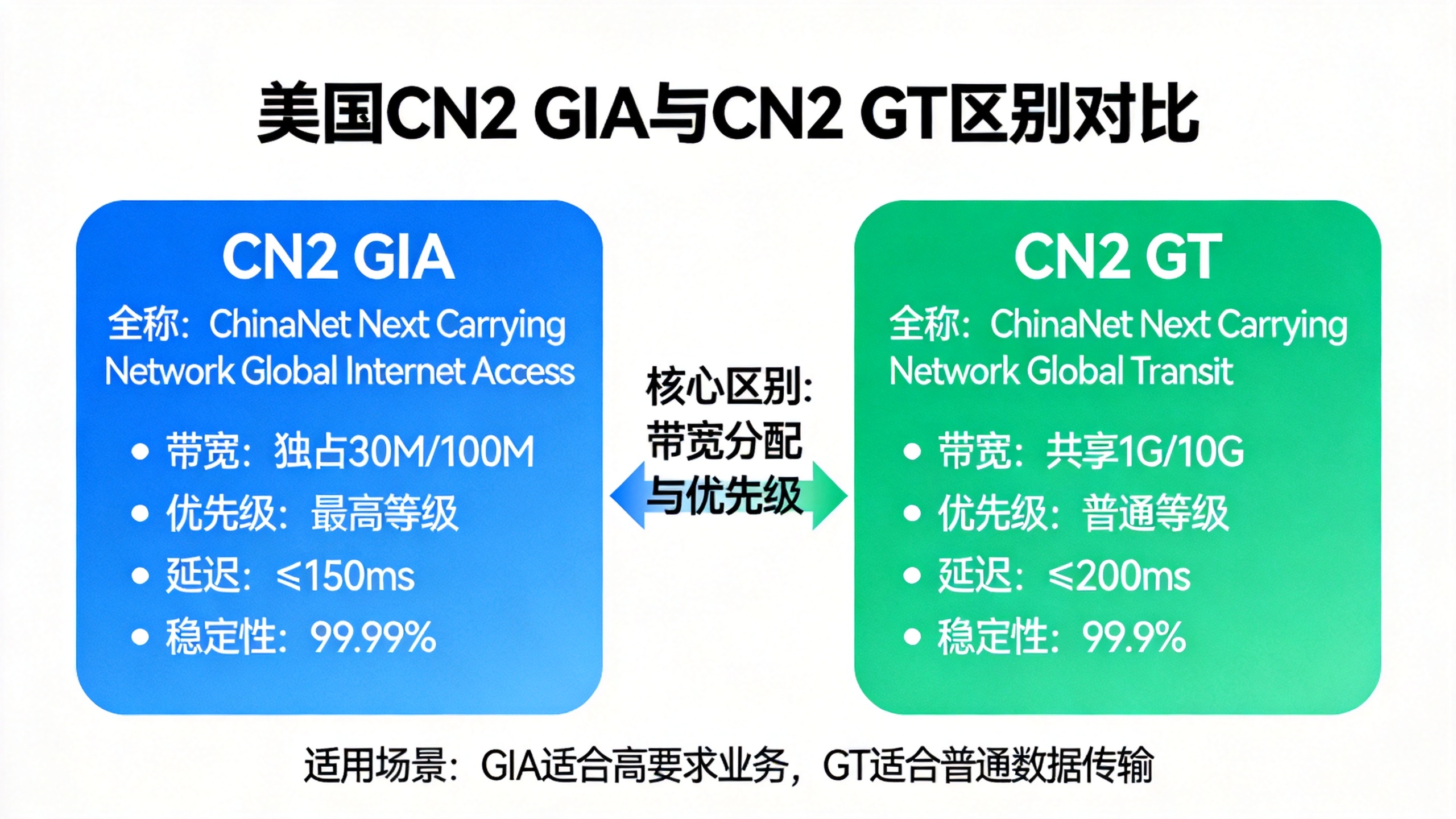 美国CN2 GIA和CN2 GT区别对比